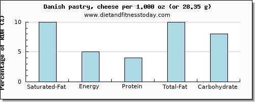 saturated fat and nutritional content in danish pastry